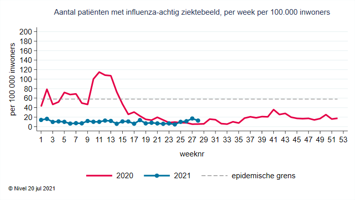 covid is niet meer epidemisch sinds 2020